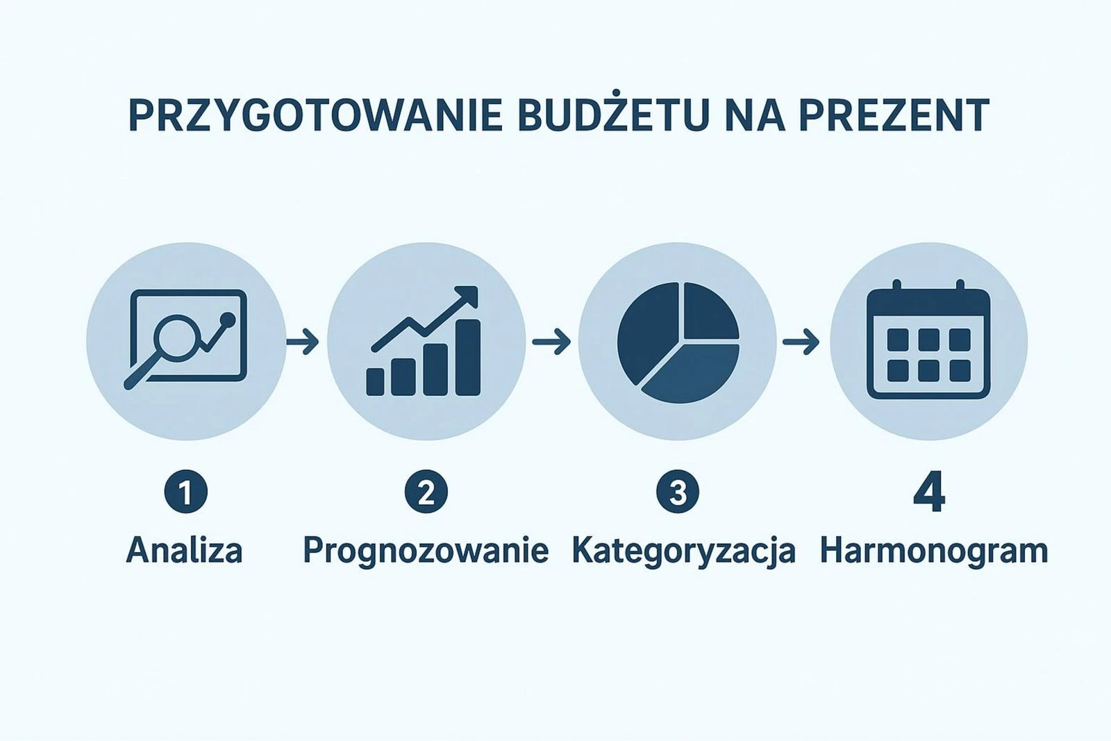 Etapy przygotowania firmowego budżetu prezentowego na 2026 rok – analiza, prognozowanie, kategoryzacja i harmonogram.