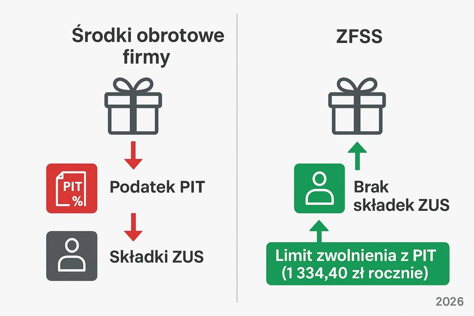 Porównanie rozliczenia prezentów dla pracowników: środki obrotowe firmy (PIT i ZUS) vs ZFŚS (brak ZUS i limit zwolnienia PIT).